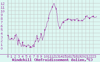 Courbe du refroidissement olien pour Muret (31)