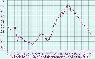 Courbe du refroidissement olien pour Saint-Dizier (52)