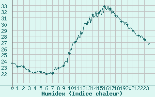 Courbe de l'humidex pour Orange (84)