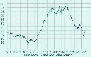 Courbe de l'humidex pour Nmes - Courbessac (30)
