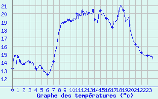 Courbe de tempratures pour Solenzara - Base arienne (2B)