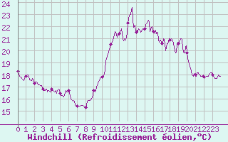 Courbe du refroidissement olien pour Ile de Groix (56)
