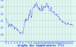 Courbe de tempratures pour Cap Sagro (2B)