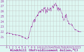 Courbe du refroidissement olien pour Ile du Levant (83)