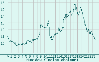 Courbe de l'humidex pour Lille (59)