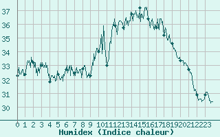 Courbe de l'humidex pour Cap Corse (2B)