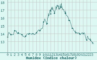 Courbe de l'humidex pour Bastia (2B)