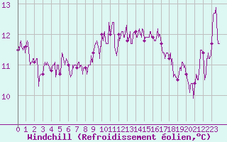Courbe du refroidissement olien pour Solenzara - Base arienne (2B)