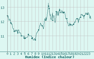 Courbe de l'humidex pour Belfort-Dorans (90)