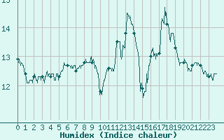 Courbe de l'humidex pour Brive-Laroche (19)
