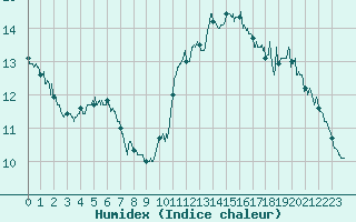 Courbe de l'humidex pour Ploumanac'h (22)