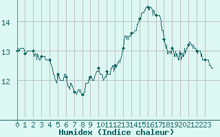 Courbe de l'humidex pour Le Bourget (93)