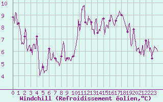 Courbe du refroidissement olien pour Salon-de-Provence (13)