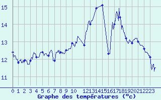 Courbe de tempratures pour Le Bourget (93)