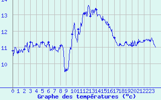 Courbe de tempratures pour Cap de la Hague (50)