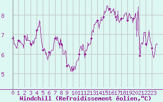 Courbe du refroidissement olien pour Lons-le-Saunier (39)