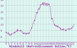 Courbe du refroidissement olien pour Gourdon (46)