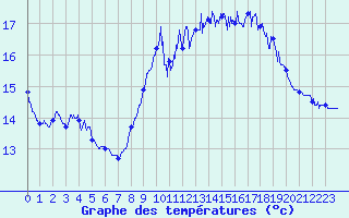 Courbe de tempratures pour Ile de Batz (29)