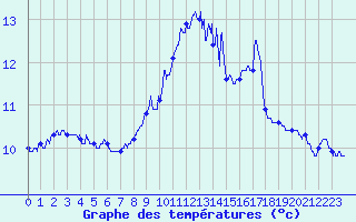 Courbe de tempratures pour Ile Rousse (2B)