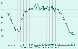 Courbe de l'humidex pour Dunkerque (59)