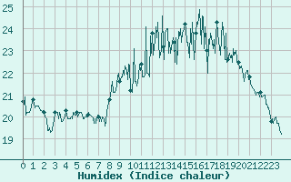Courbe de l'humidex pour Cazaux (33)