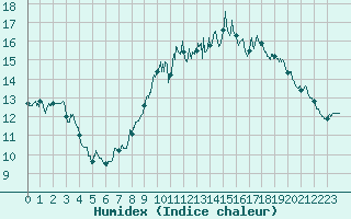 Courbe de l'humidex pour Poitiers (86)