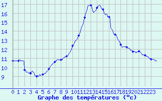 Courbe de tempratures pour Roissy (95)