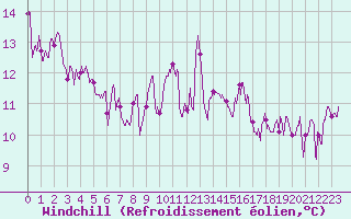 Courbe du refroidissement olien pour Biarritz (64)