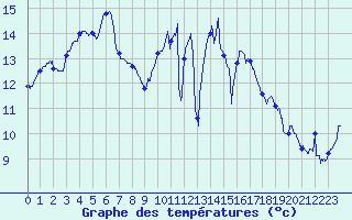 Courbe de tempratures pour Landivisiau (29)