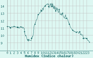 Courbe de l'humidex pour Porquerolles (83)