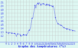 Courbe de tempratures pour Solenzara - Base arienne (2B)
