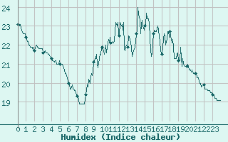 Courbe de l'humidex pour Brive-Souillac (19)