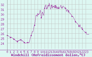 Courbe du refroidissement olien pour Solenzara - Base arienne (2B)