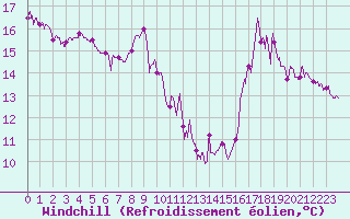 Courbe du refroidissement olien pour Le Perthus (66)