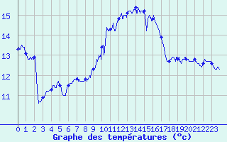 Courbe de tempratures pour Ouessant (29)