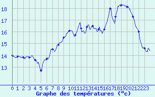 Courbe de tempratures pour Abbeville (80)