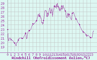 Courbe du refroidissement olien pour Alistro (2B)