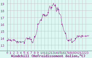 Courbe du refroidissement olien pour Ile du Levant (83)