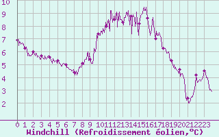 Courbe du refroidissement olien pour Bastia (2B)