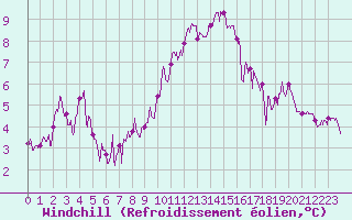 Courbe du refroidissement olien pour Strasbourg (67)