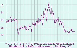 Courbe du refroidissement olien pour Le Talut - Belle-Ile (56)