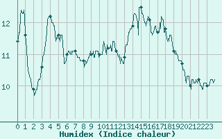 Courbe de l'humidex pour Deauville (14)