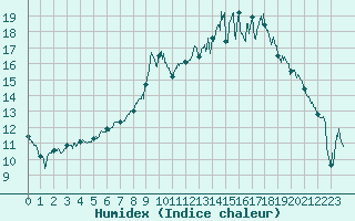 Courbe de l'humidex pour Caen (14)