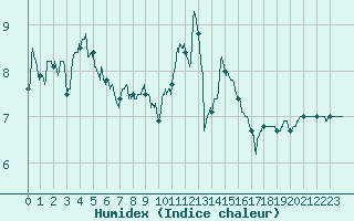 Courbe de l'humidex pour Metz-Nancy-Lorraine (57)
