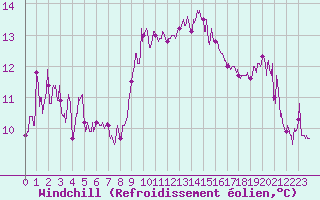 Courbe du refroidissement olien pour Nice (06)