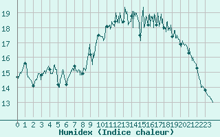 Courbe de l'humidex pour Ploudalmezeau (29)