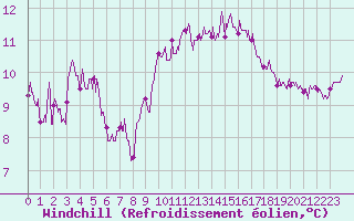 Courbe du refroidissement olien pour Lorient (56)
