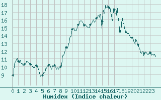 Courbe de l'humidex pour Troyes (10)