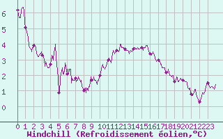 Courbe du refroidissement olien pour Chteaudun (28)