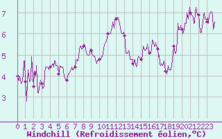 Courbe du refroidissement olien pour Saint-Nazaire (44)